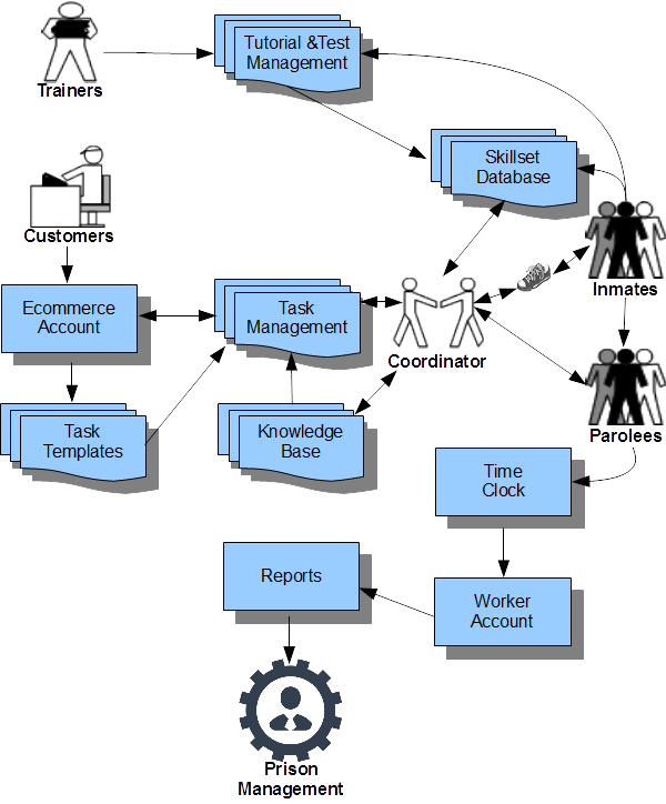 eTaskBoard's Flowchart